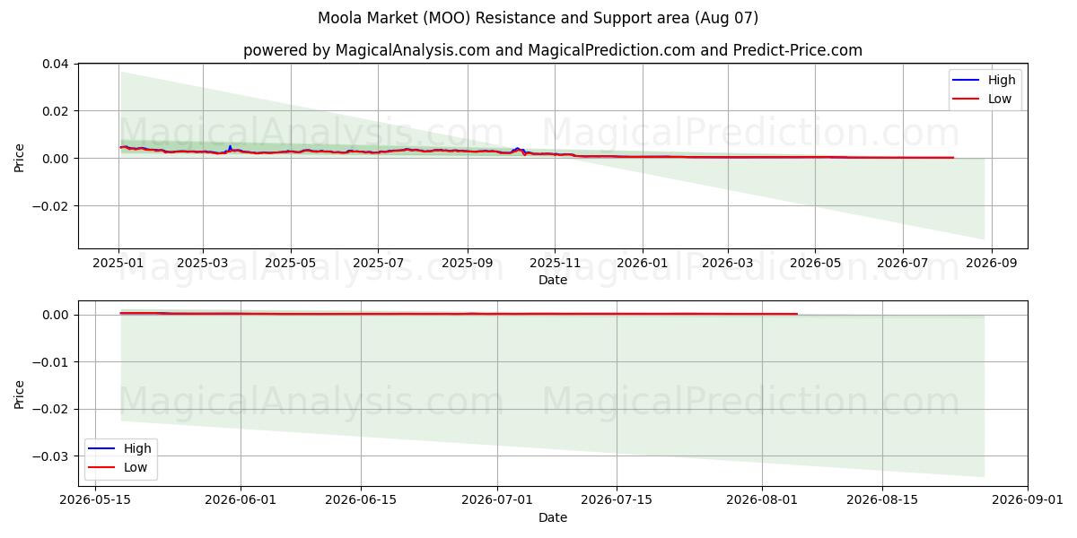  Marché de Moola (MOO) Support and Resistance area (06 Aug) 
