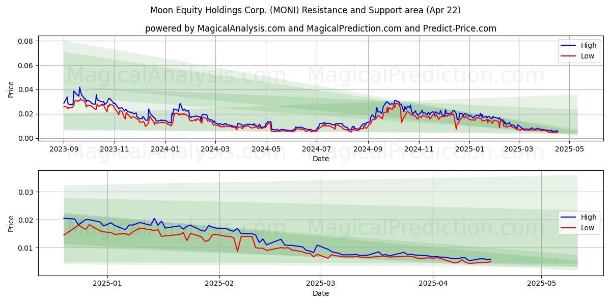  Moon Equity Holdings Corp. (MONI) Support and Resistance area (22 Apr) 