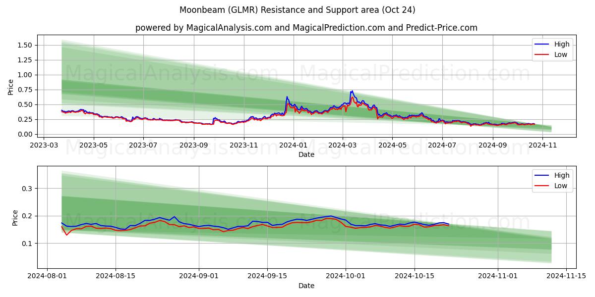  Moonbeam (GLMR) Support and Resistance area (24 Oct) 