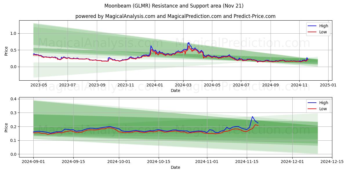  Månestråle (GLMR) Support and Resistance area (21 Nov) 