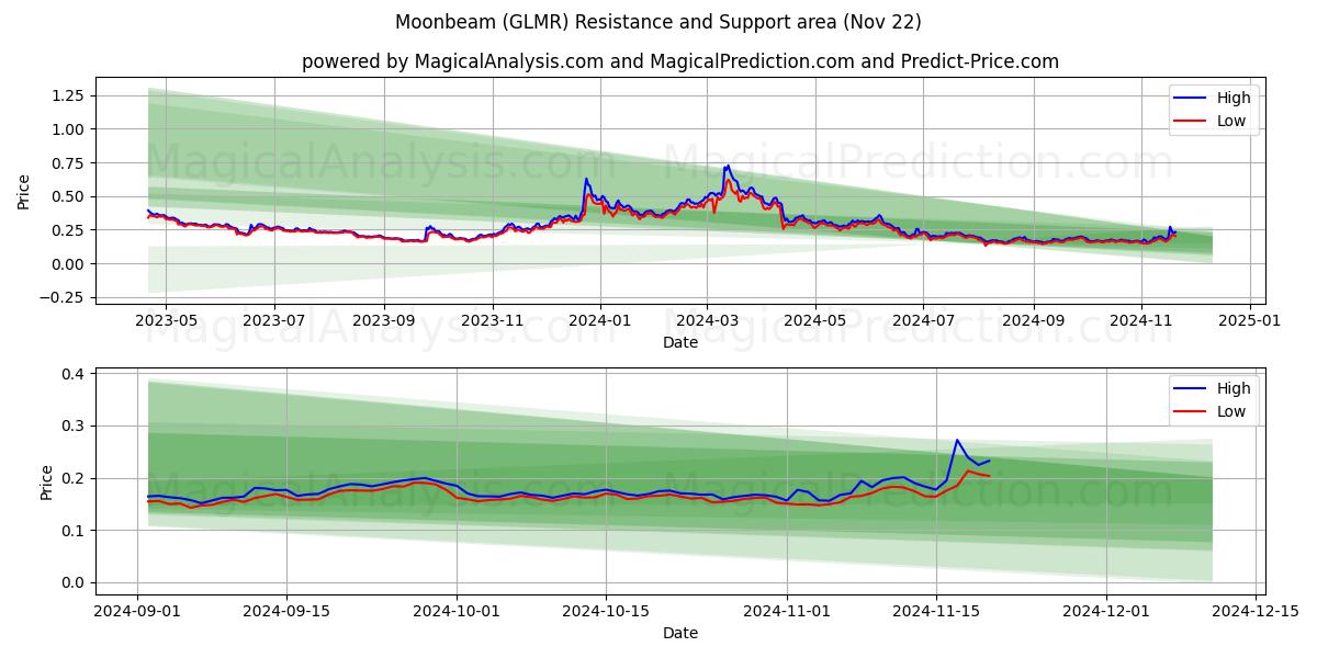  चन्द्रिका (GLMR) Support and Resistance area (22 Nov) 