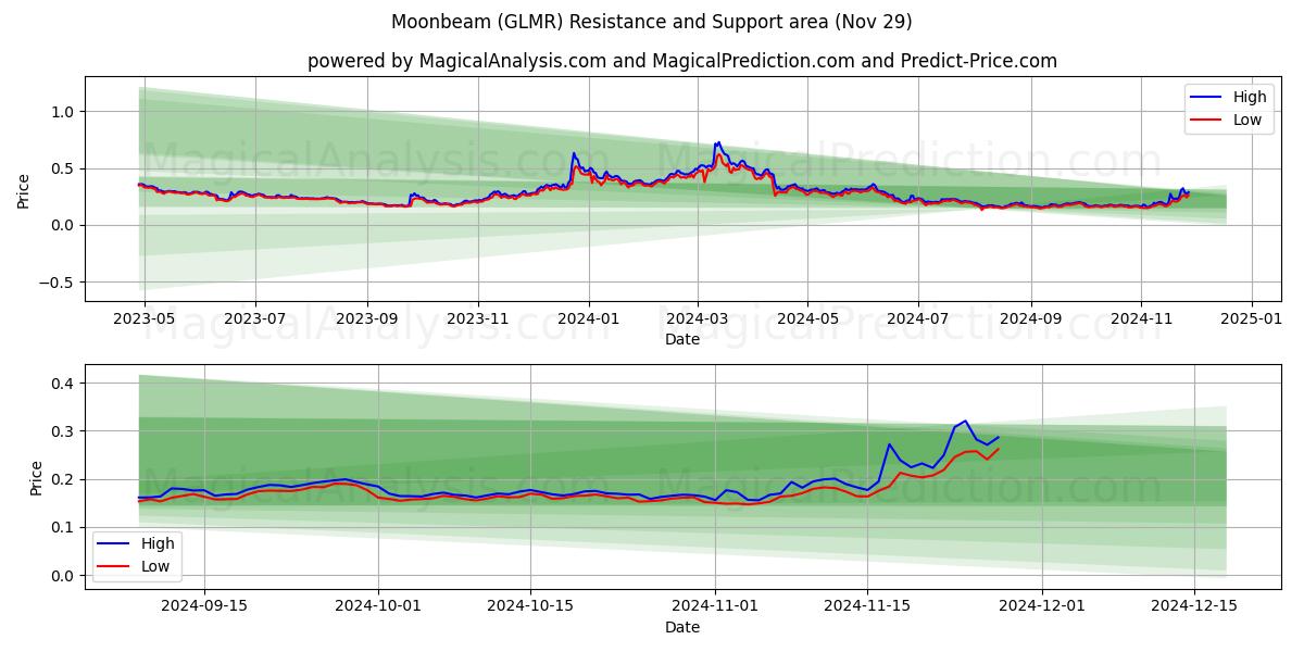  Kuunsäde (GLMR) Support and Resistance area (29 Nov) 