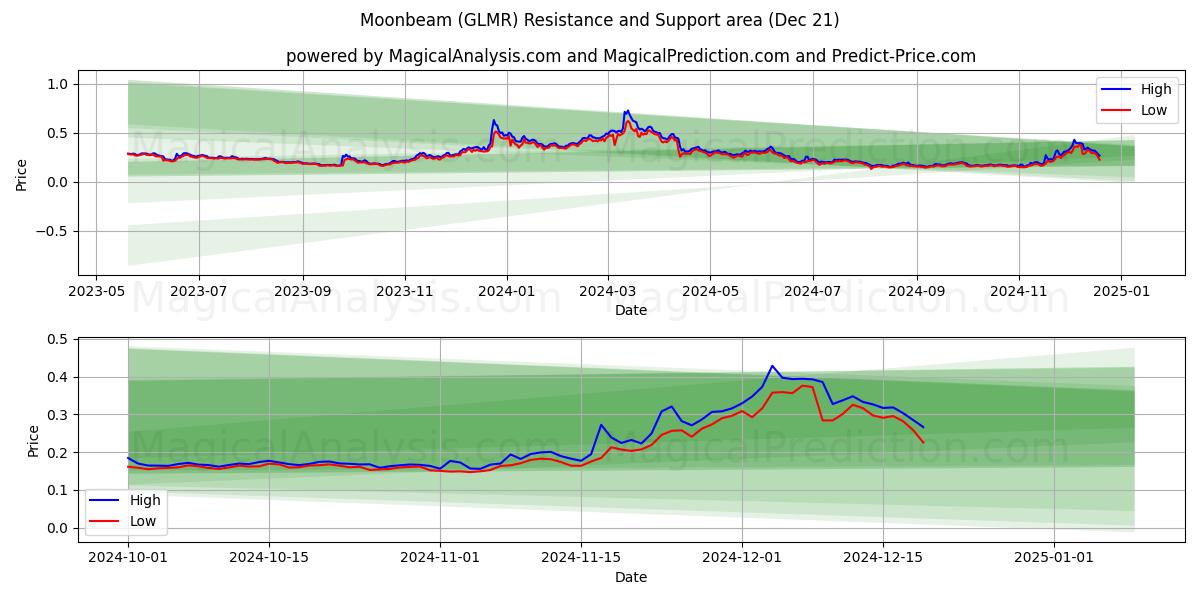  Moonbeam (GLMR) Support and Resistance area (21 Dec) 