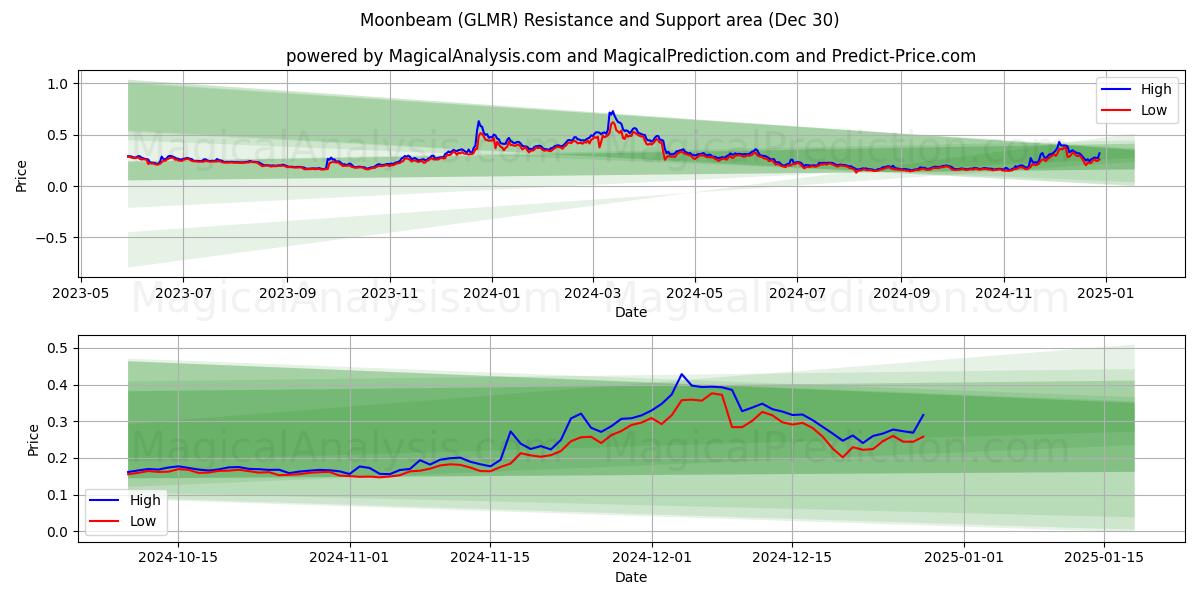  Лунный луч (GLMR) Support and Resistance area (30 Dec) 