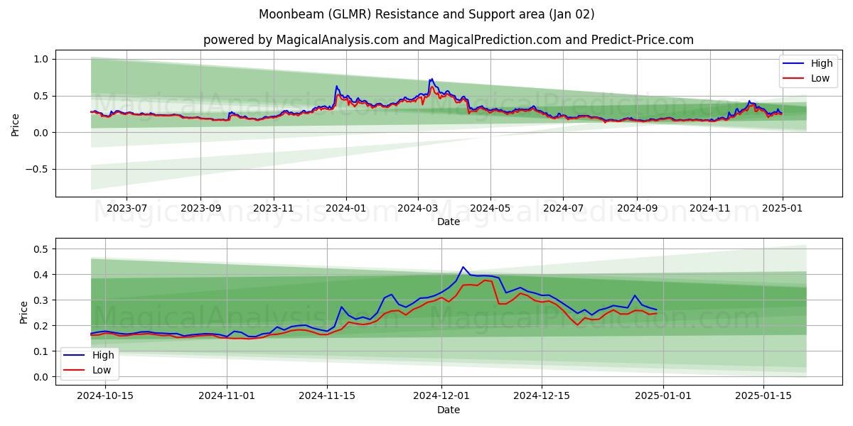  Raggio di luna (GLMR) Support and Resistance area (02 Jan) 