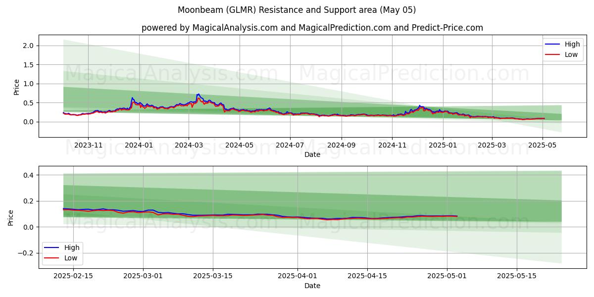  चन्द्रिका (GLMR) Support and Resistance area (05 May) 