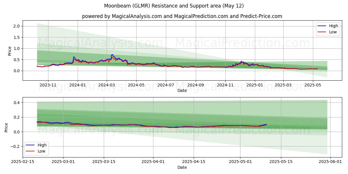  شعاع القمر (GLMR) Support and Resistance area (12 May) 