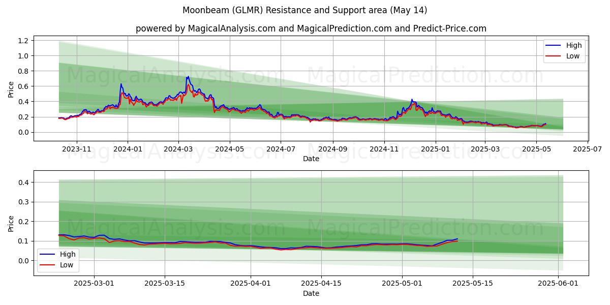  Raio lunar (GLMR) Support and Resistance area (14 May) 