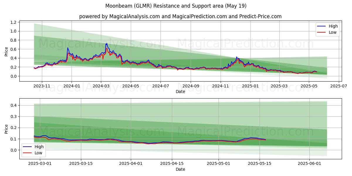  Maanstraal (GLMR) Support and Resistance area (19 May) 