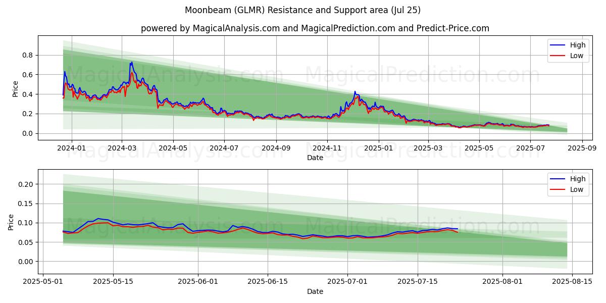  문빔 (GLMR) Support and Resistance area (24 Jul) 
