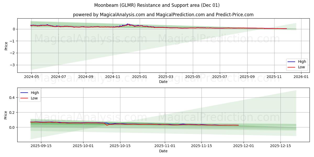  Moonbeam (GLMR) Support and Resistance area (30 Nov) 