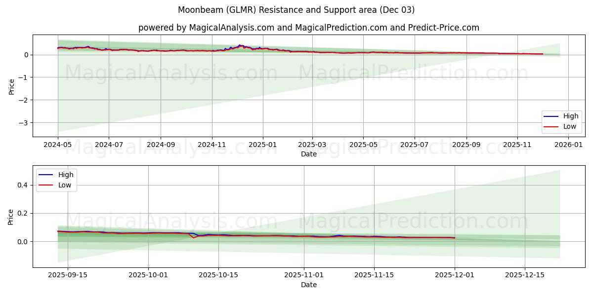  Ay ışığı (GLMR) Support and Resistance area (02 Dec) 