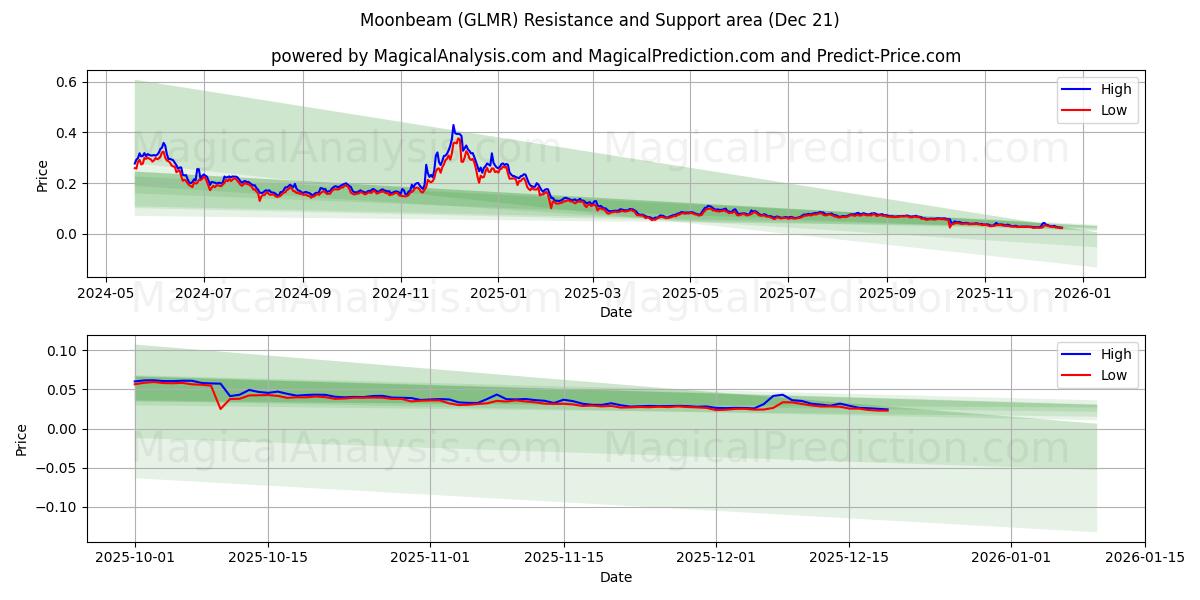  Moonbeam (GLMR) Support and Resistance area (20 Dec) 