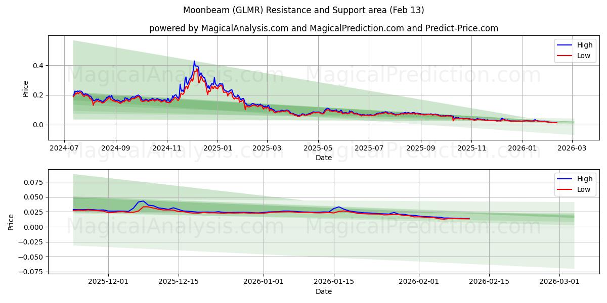  Moonbeam (GLMR) Support and Resistance area (12 Feb) 