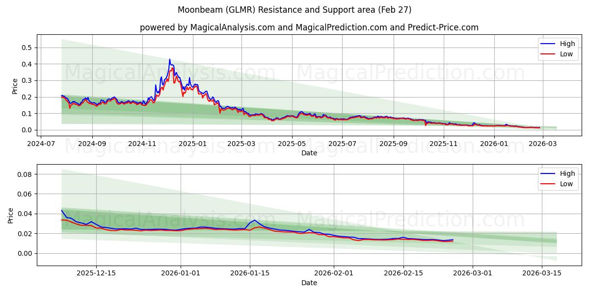  Maanstraal (GLMR) Support and Resistance area (26 Feb) 