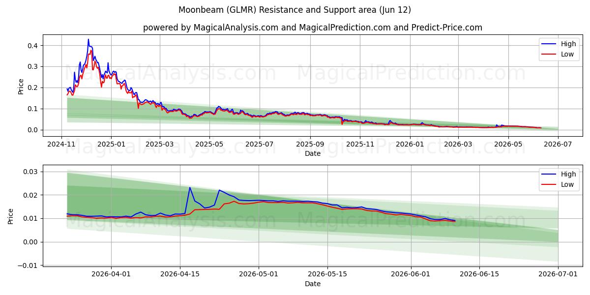  Moonbeam (GLMR) Support and Resistance area (09 Jun) 