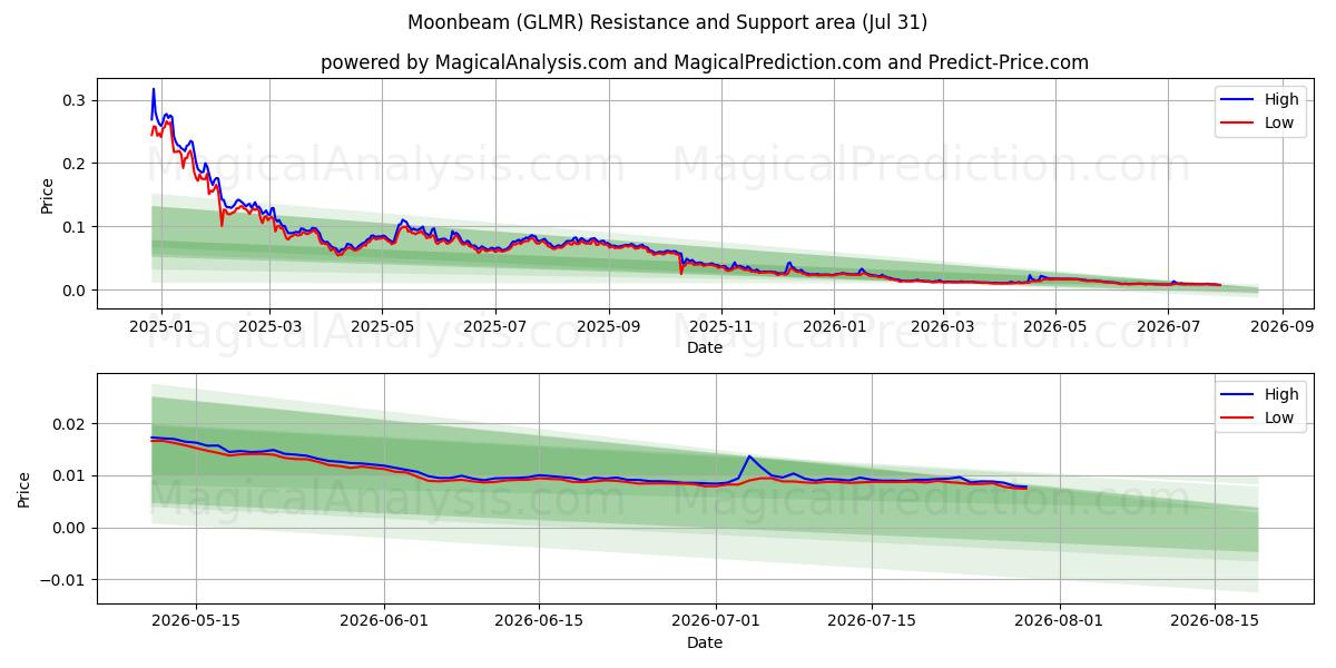  Månestråle (GLMR) Support and Resistance area (30 Jul) 