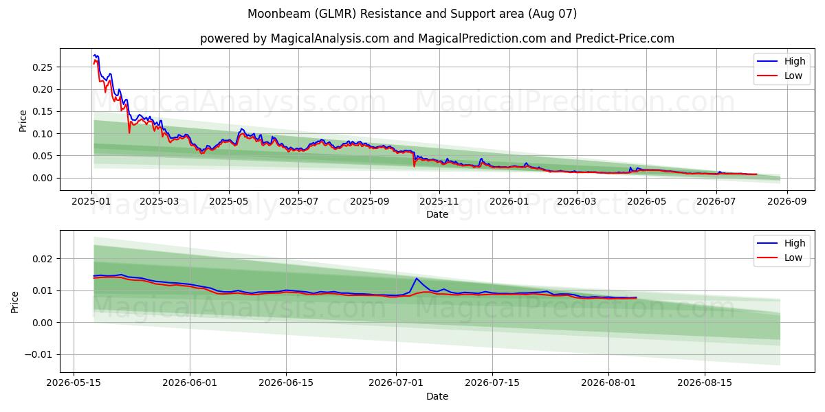  Moonbeam (GLMR) Support and Resistance area (06 Aug) 