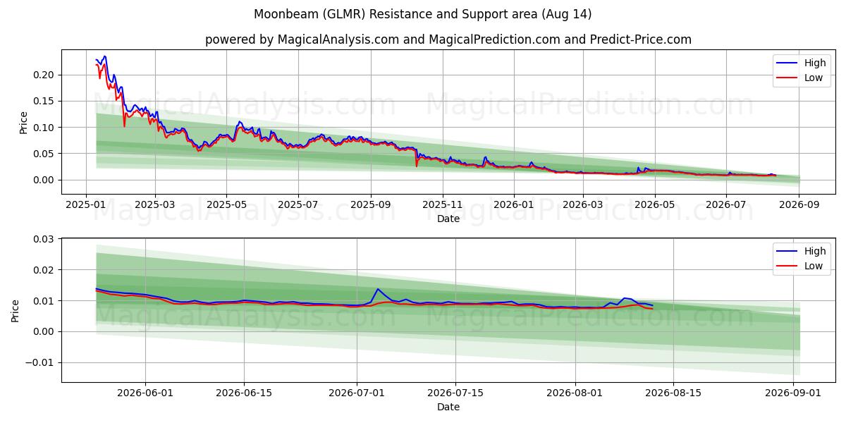  شعاع القمر (GLMR) Support and Resistance area (13 Aug) 