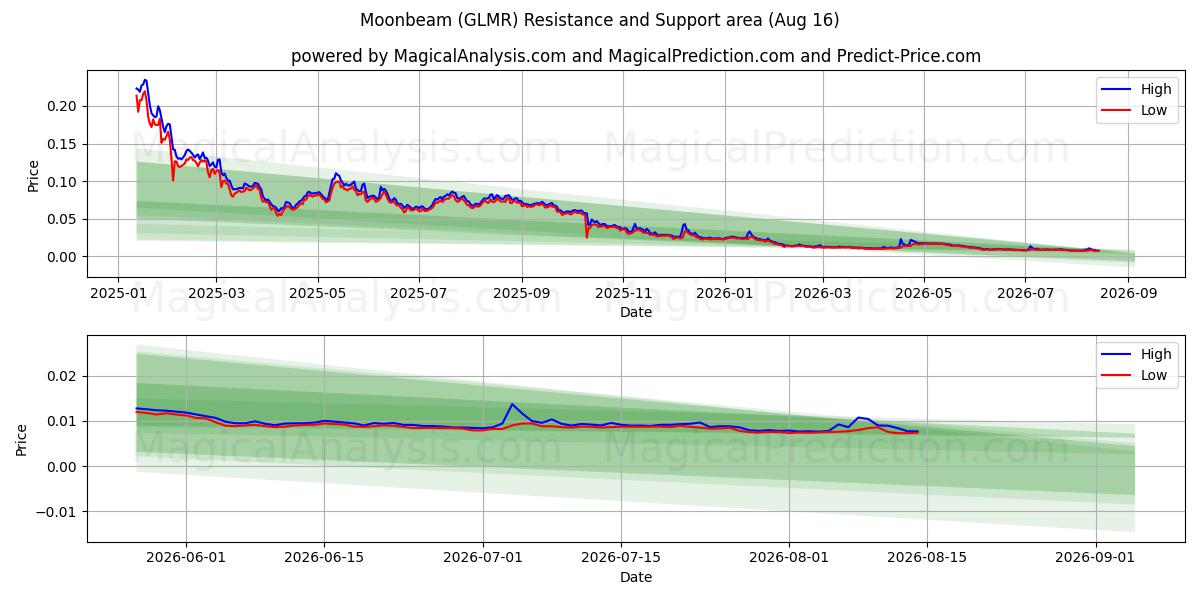  Rayon de lune (GLMR) Support and Resistance area (15 Aug) 