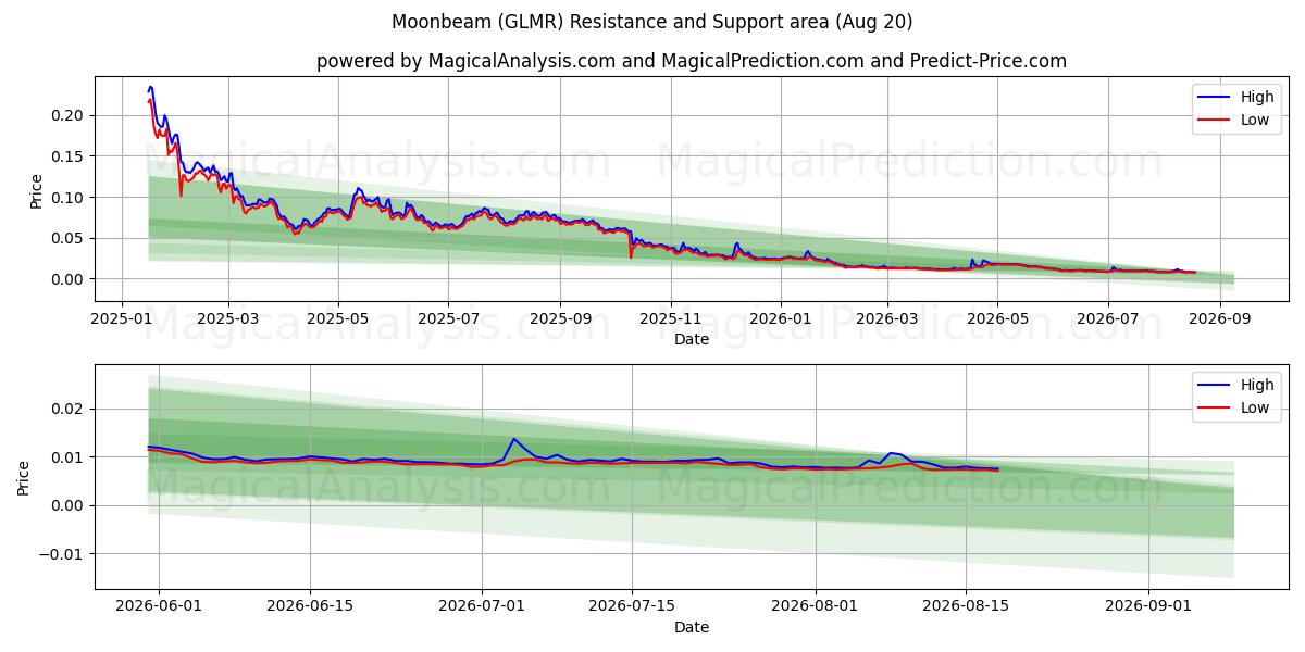  Ay ışığı (GLMR) Support and Resistance area (19 Aug) 