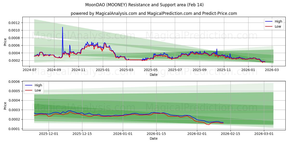  ムーンダオ (MOONEY) Support and Resistance area (13 Feb) 