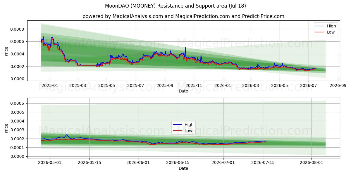  MoonDAO (MOONEY) Support and Resistance area (17 Jul) 