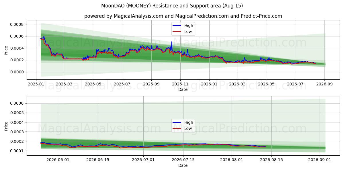  MoonDAO (MOONEY) Support and Resistance area (14 Aug) 