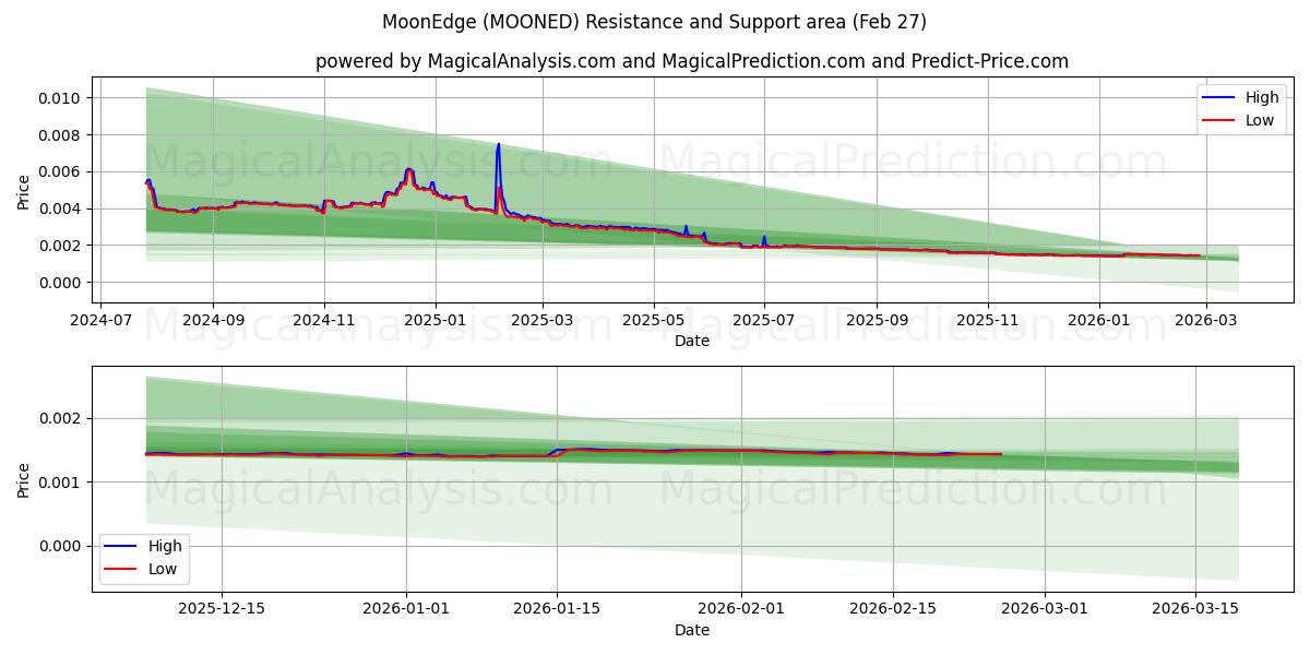  Ay Kenarı (MOONED) Support and Resistance area (26 Feb) 