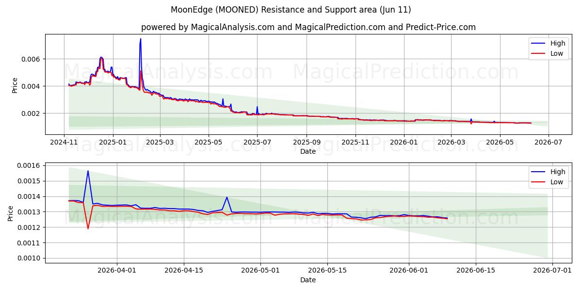  MoonEdge (MOONED) Support and Resistance area (31 May) 