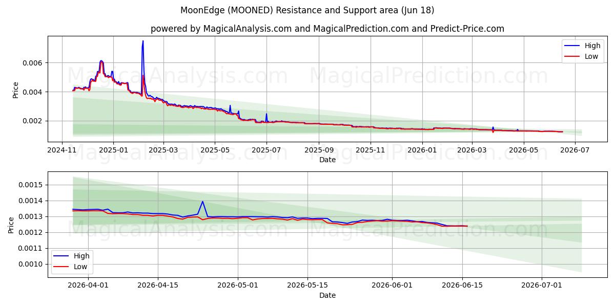  MoonEdge (MOONED) Support and Resistance area (11 Jun) 