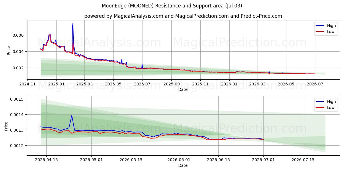  MoonEdge (MOONED) Support and Resistance area (02 Jul) 