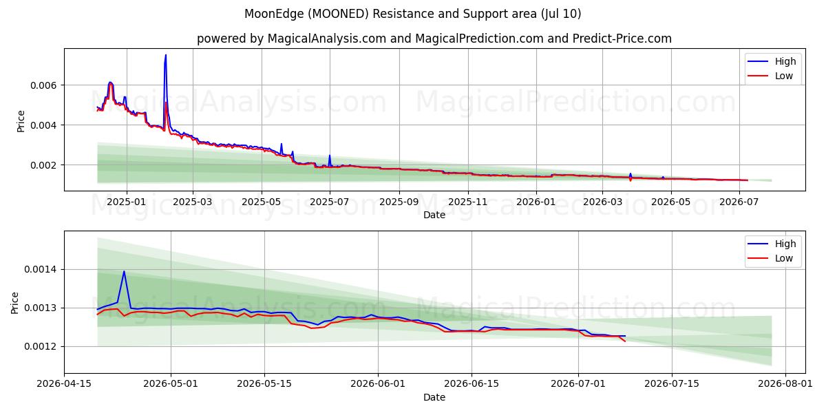  Mondkante (MOONED) Support and Resistance area (09 Jul) 