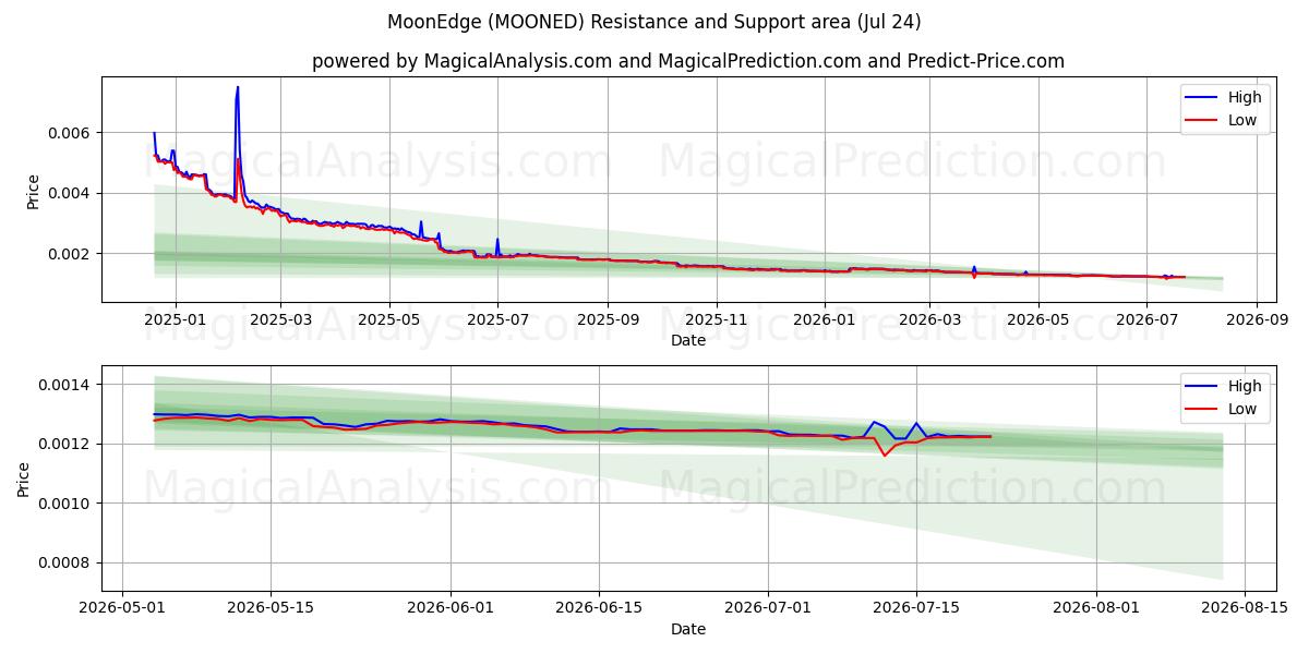  borde lunar (MOONED) Support and Resistance area (23 Jul) 