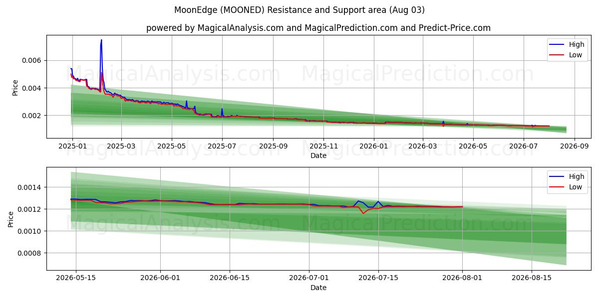  문엣지 (MOONED) Support and Resistance area (02 Aug) 
