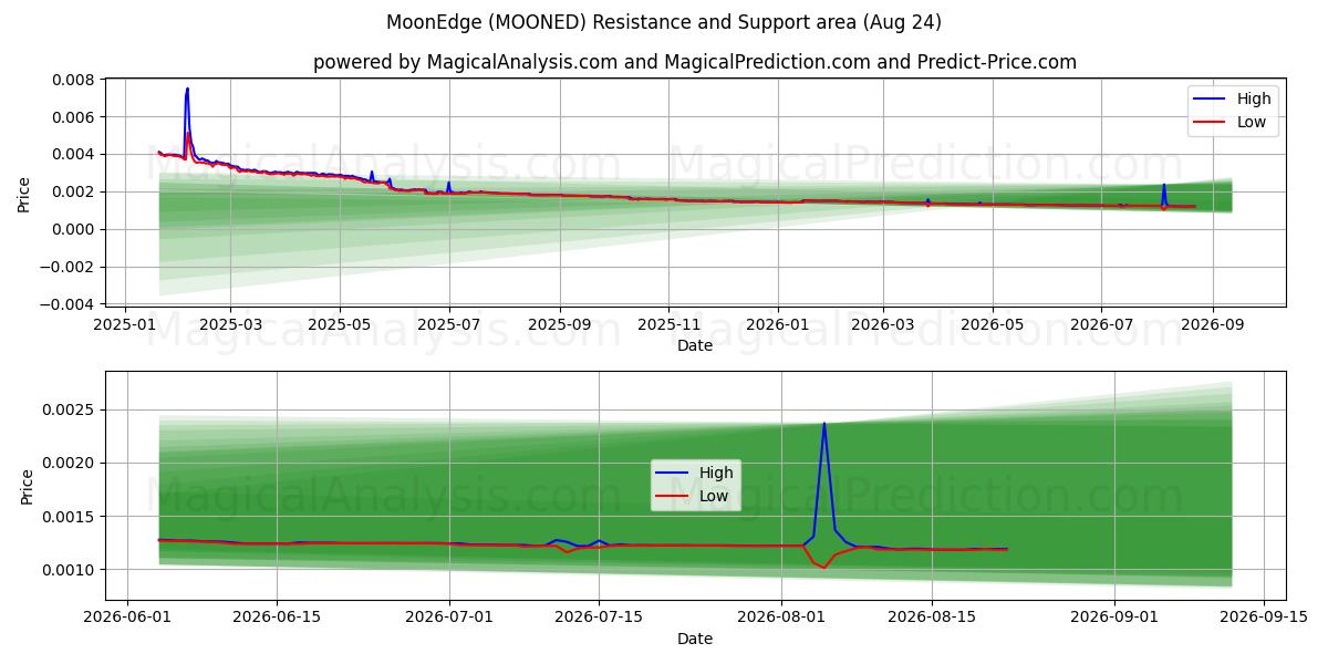  月边 (MOONED) Support and Resistance area (23 Aug) 