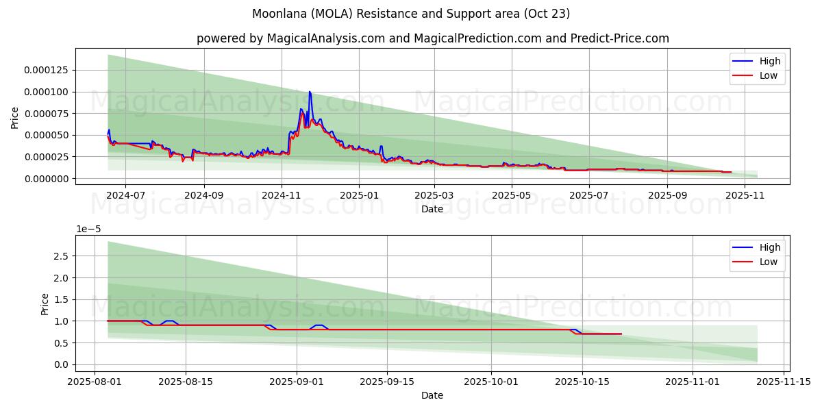  Moonlana (MOLA) Support and Resistance area (22 Oct) 