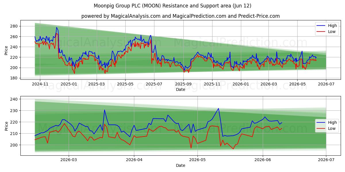  Moonpig Group PLC (MOON) Support and Resistance area (27 May) 