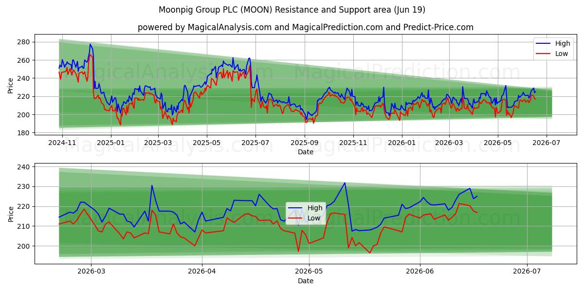  Moonpig Group PLC (MOON) Support and Resistance area (18 Jun) 