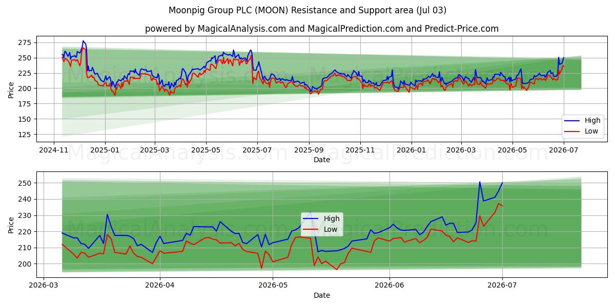 Moonpig Group PLC (MOON) Support and Resistance area (02 Jul) 
