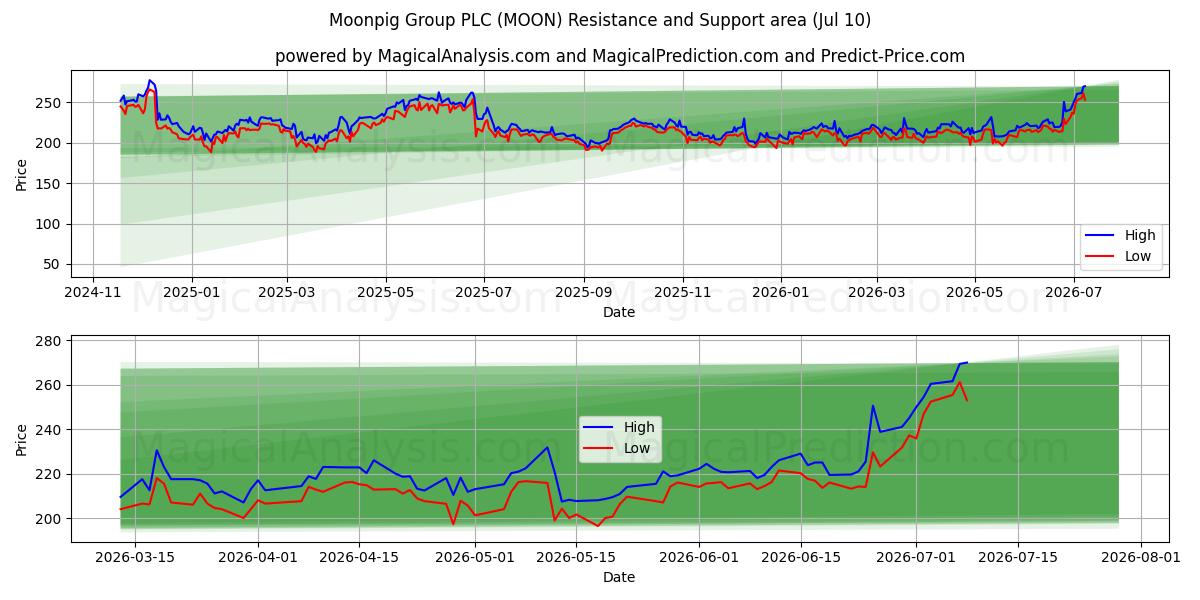  Moonpig Group PLC (MOON) Support and Resistance area (09 Jul) 