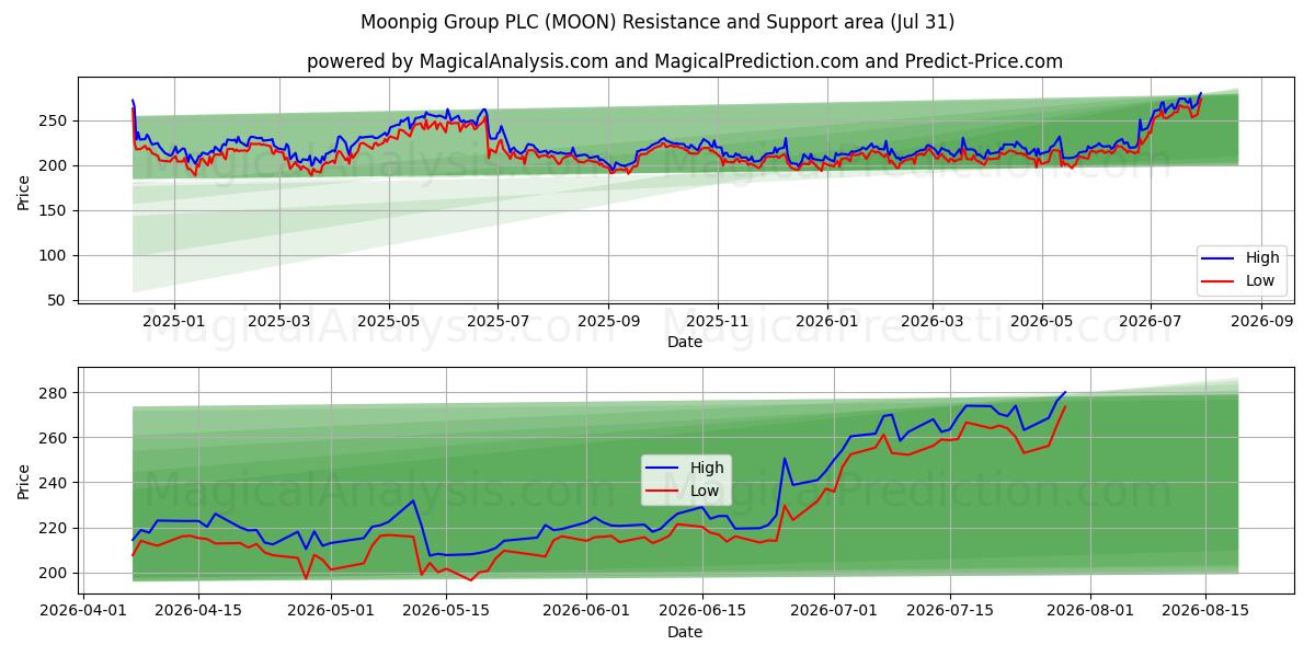  Moonpig Group PLC (MOON) Support and Resistance area (30 Jul) 