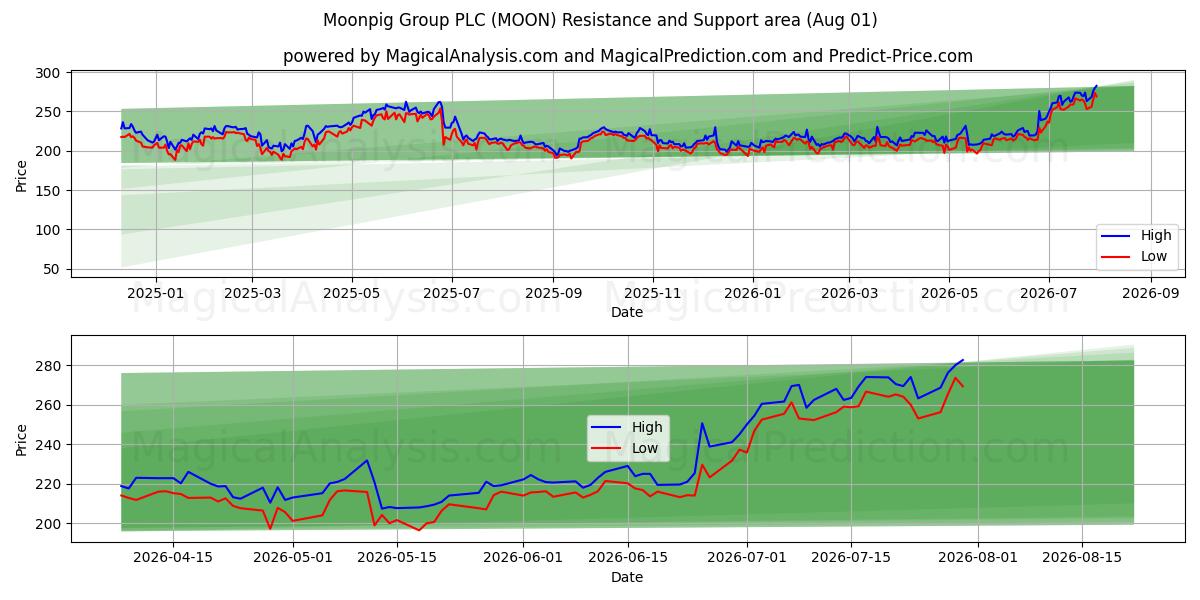  Moonpig Group PLC (MOON) Support and Resistance area (31 Jul) 