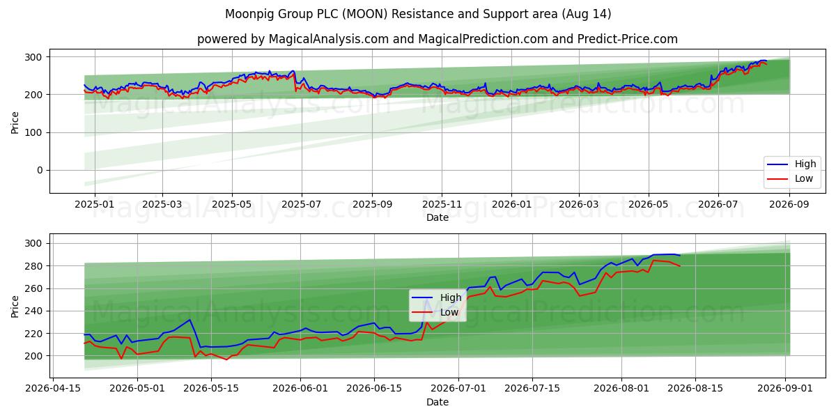  Moonpig Group PLC (MOON) Support and Resistance area (13 Aug) 