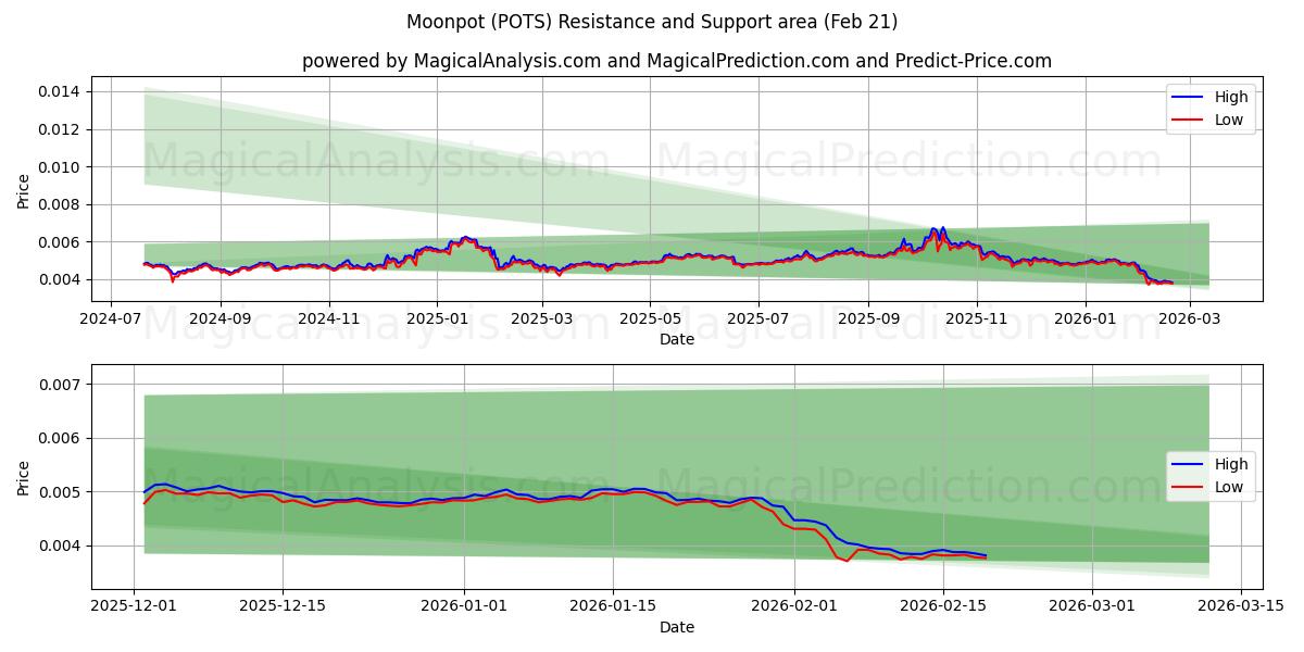  Moonpot (POTS) Support and Resistance area (20 Feb) 