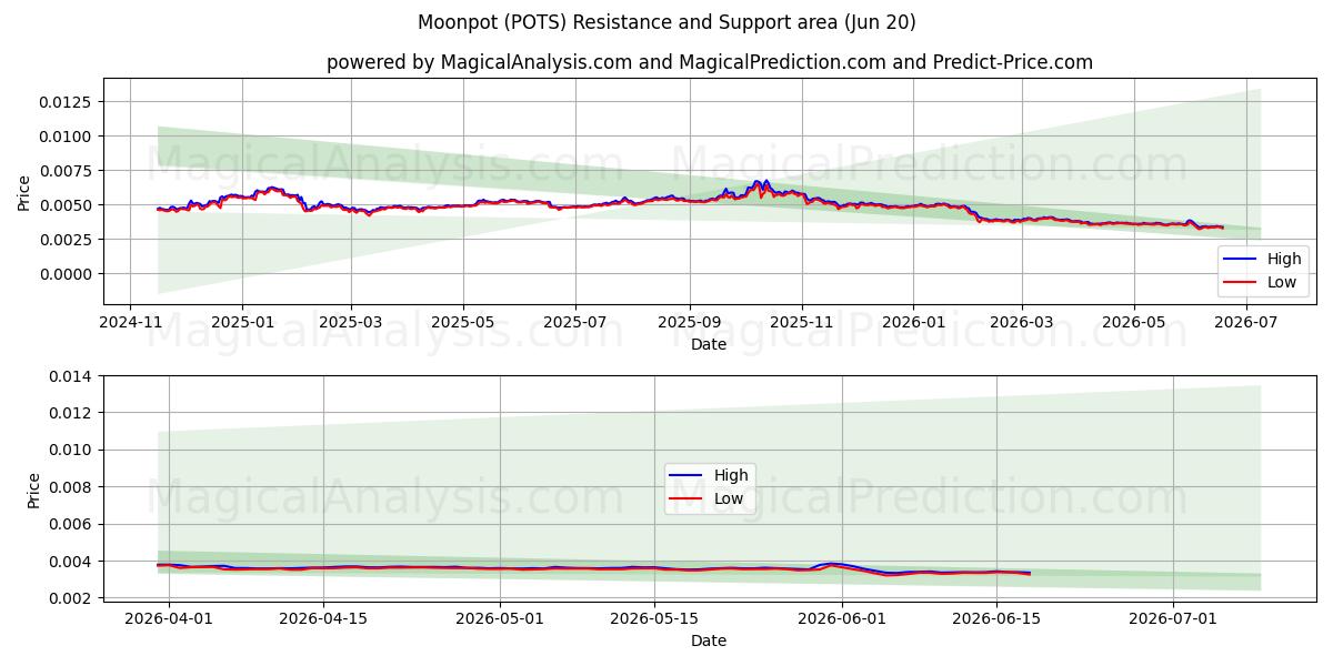  月壶 (POTS) Support and Resistance area (19 Jun) 