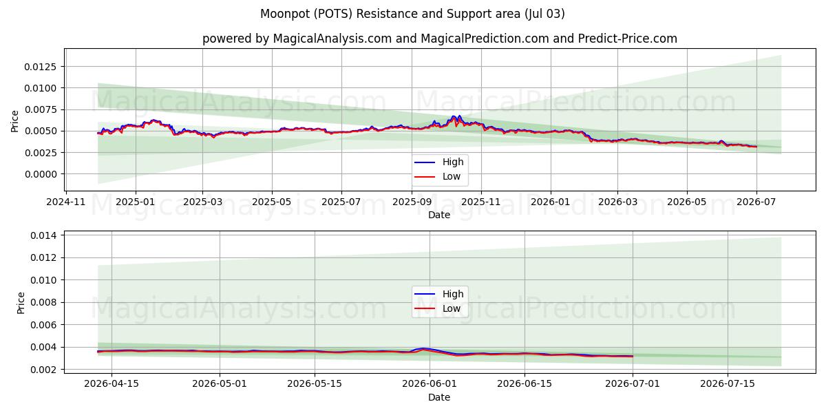  Mondtopf (POTS) Support and Resistance area (02 Jul) 