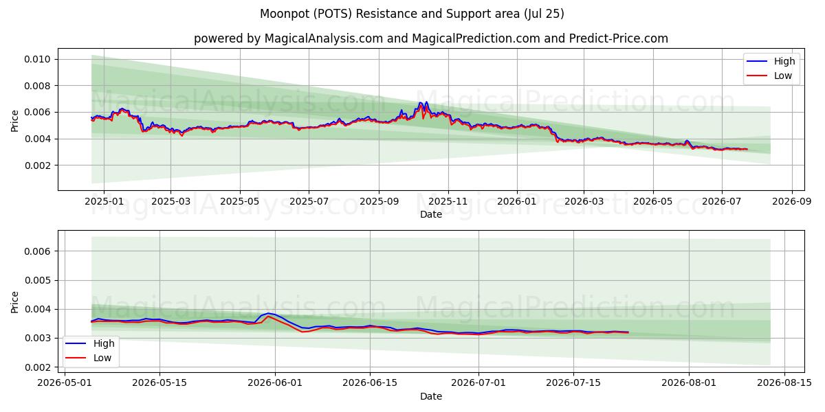  Moonpot (POTS) Support and Resistance area (24 Jul) 