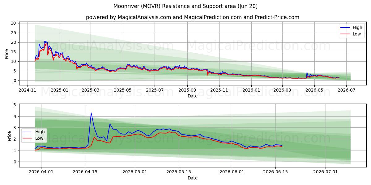  Moonriver (MOVR) Support and Resistance area (19 Jun) 