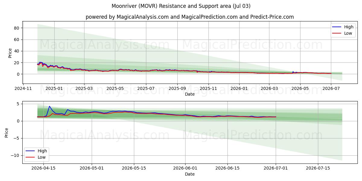  문리버 (MOVR) Support and Resistance area (02 Jul) 